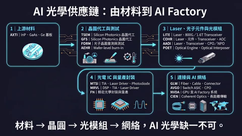 AI 光學供應鏈圖解
