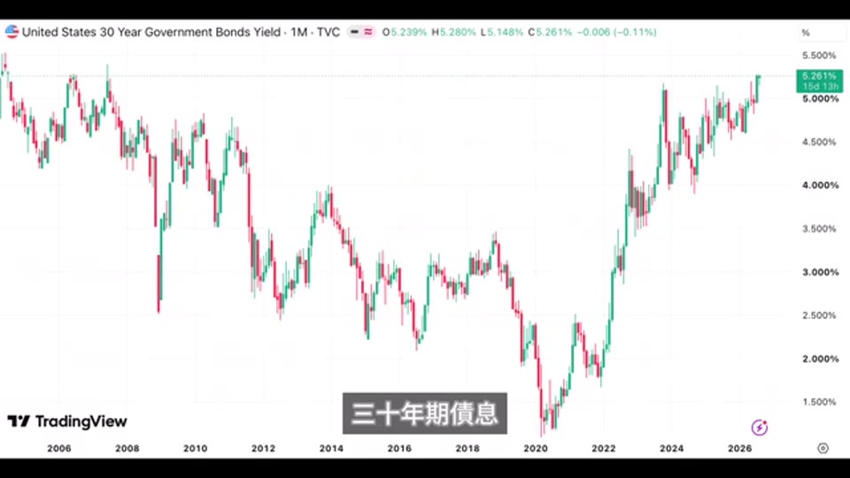 美國 30 年期國債債息走勢