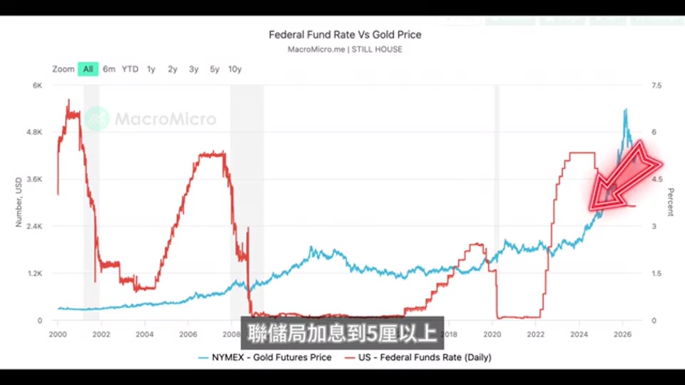 金牛再現?加息預期降溫、美債未脫險,黃金買入時機到了嗎?|Ken Cheung 外匯策略觀點整理