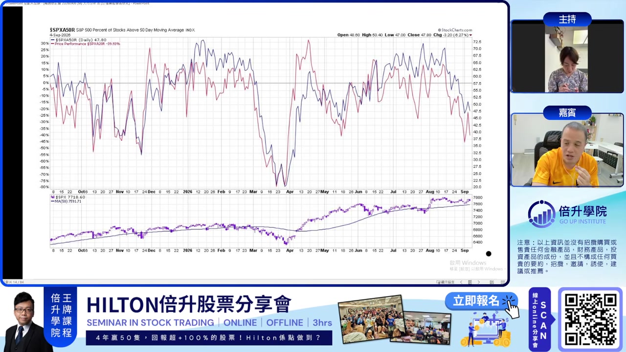 標普500 高於50天線比例