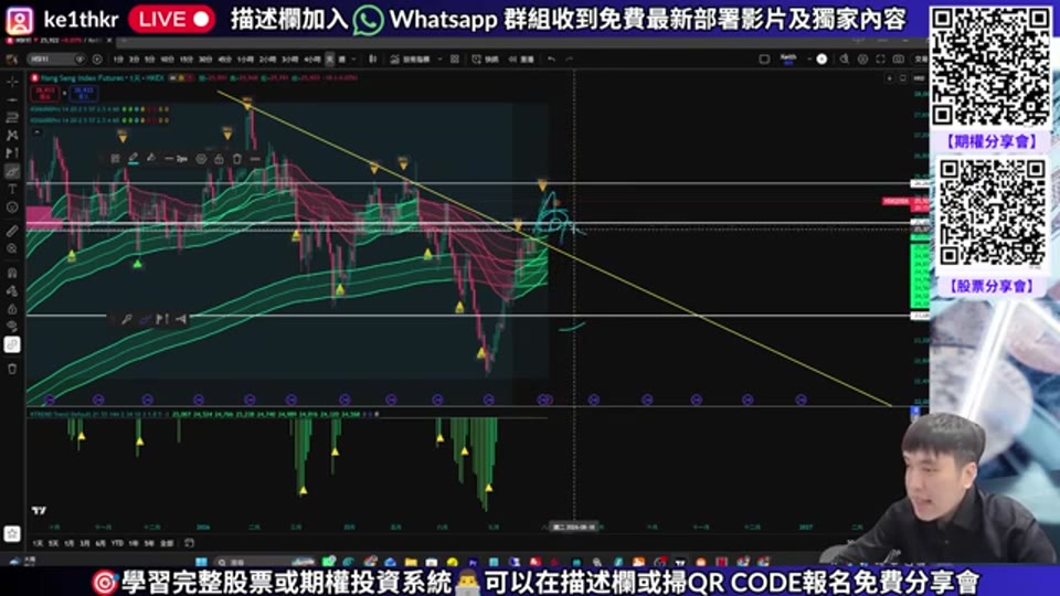 恒指四小時圖：突破下降軌與密集成交區