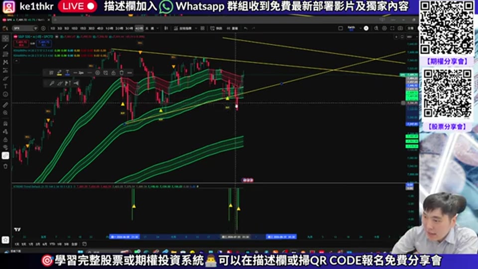標普500日線圖：收縮格局與假跌穿走勢