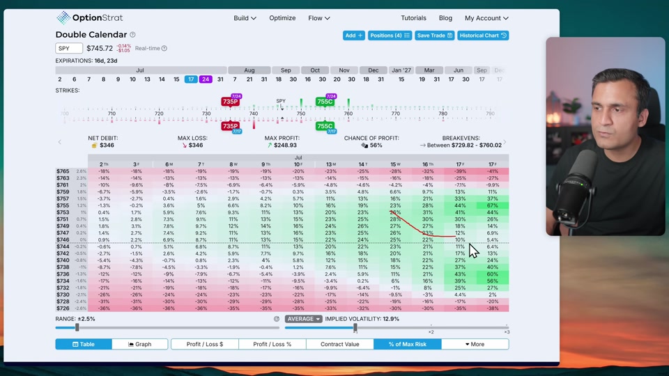 Double Calendar 熱力圖：不同價格與日期的報酬率