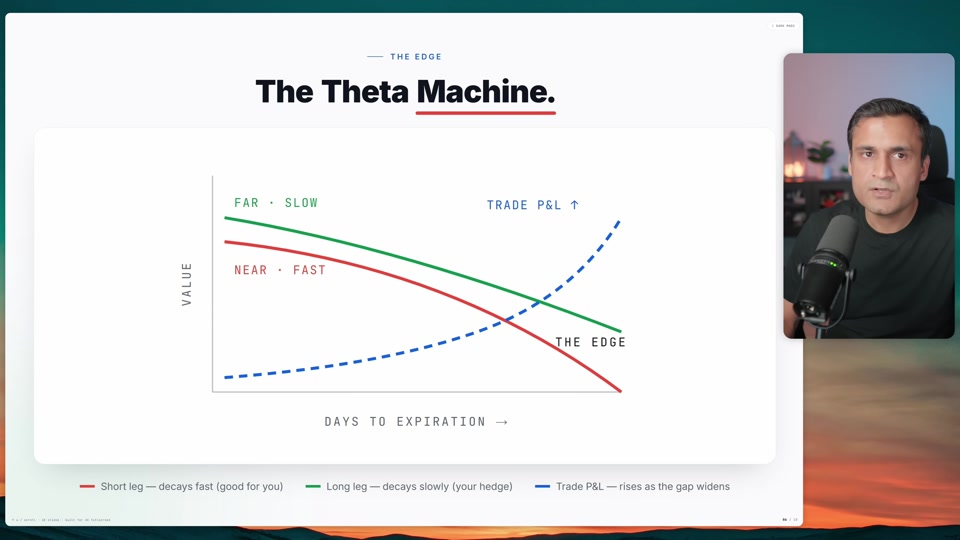 Theta Machine：近月腿快速衰減、遠月腿緩慢衰減