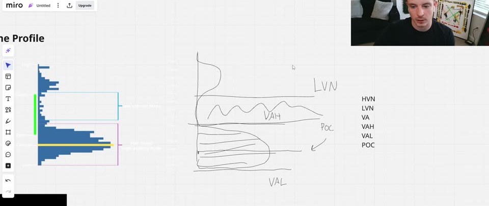成交量分佈圖入門:POC、價值區與四種形狀|Order Flow Bootcamp Day 3 筆記