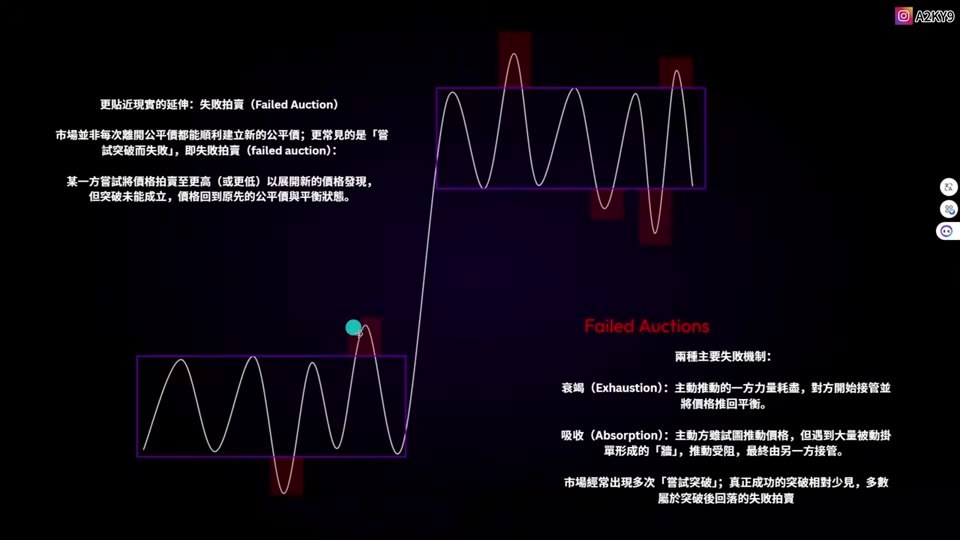 流動性競價理論:接納、拒絕與努力對結果|2026 Orderflow Bootcamp EP 4 筆記