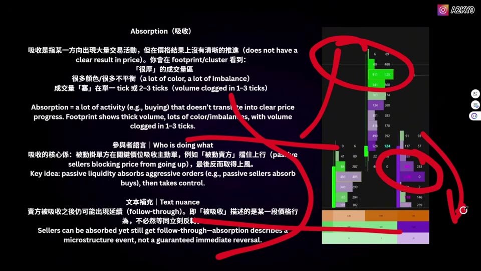 吸收、力竭與 VAH/VAL/POC:圖表上的反轉證據|2026 Orderflow Bootcamp EP 5 筆記