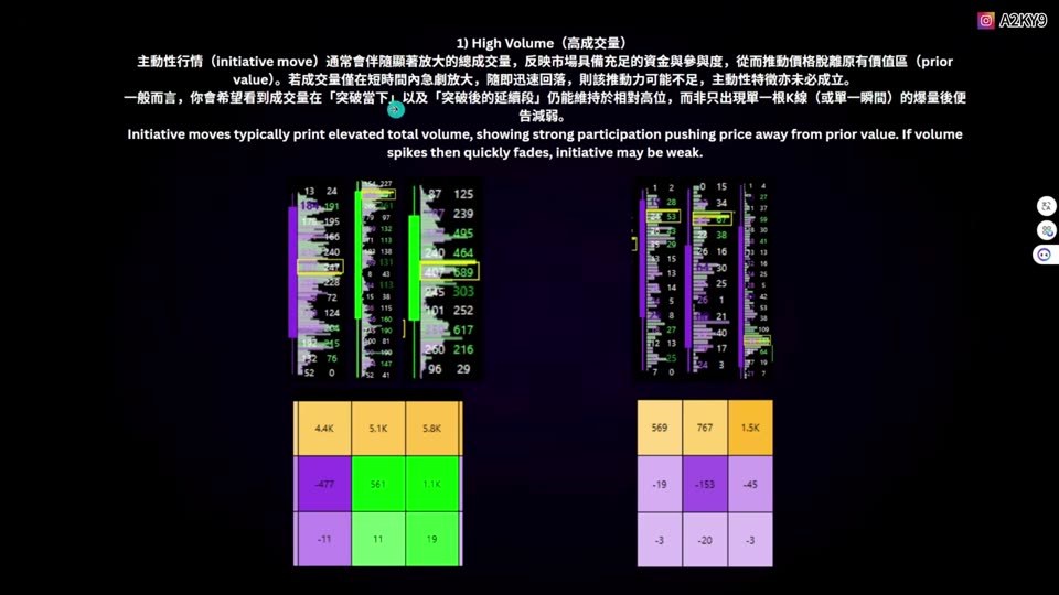 HVN/LVN 與主動推動五條件:捕捉大趨勢的成交量節點|2026 Orderflow Bootcamp EP 6 筆記