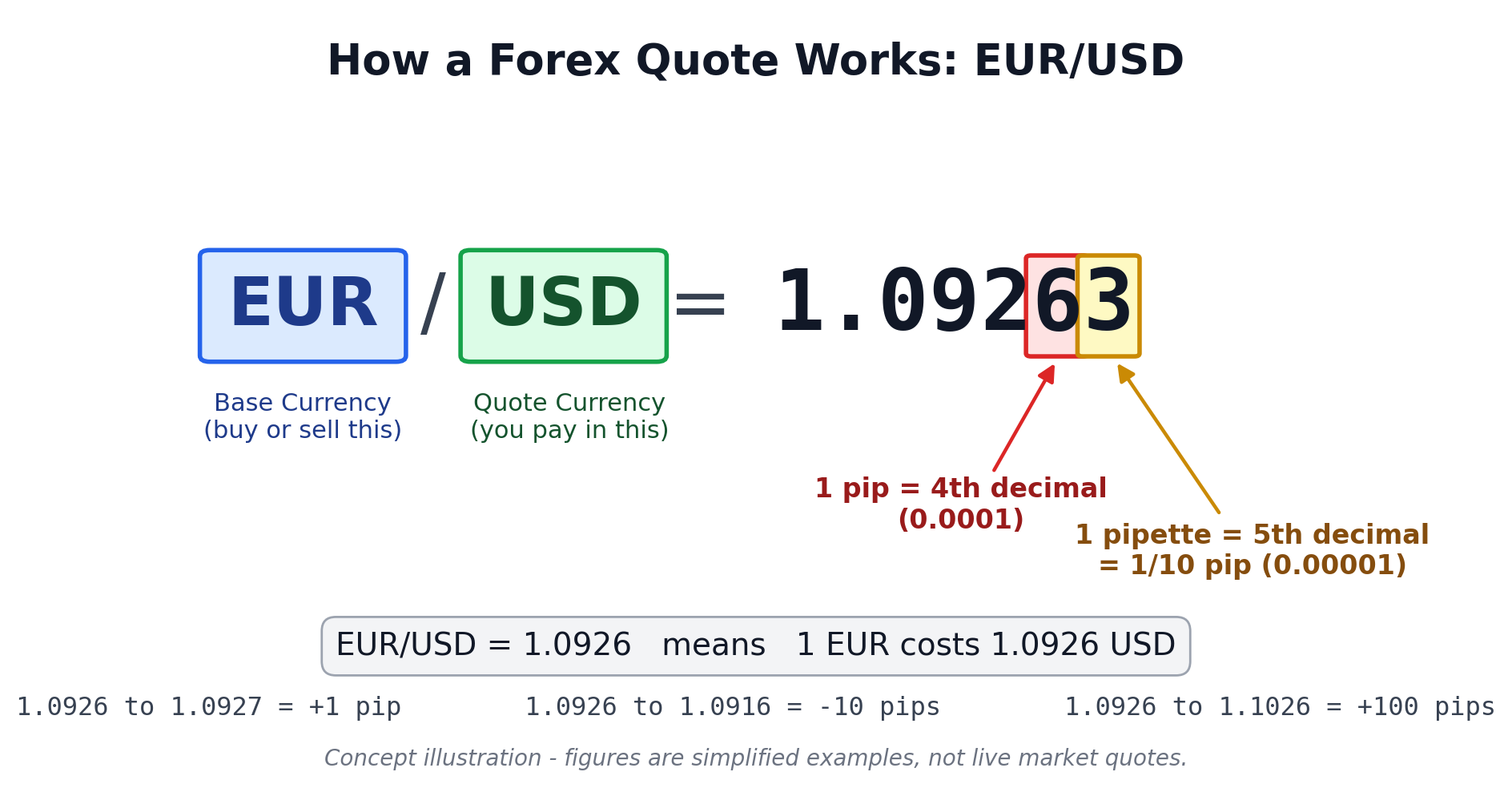 外匯入門懶人包:貨幣對、Pip、手數、點差由零學起|Market Mechanics Ep 3 筆記