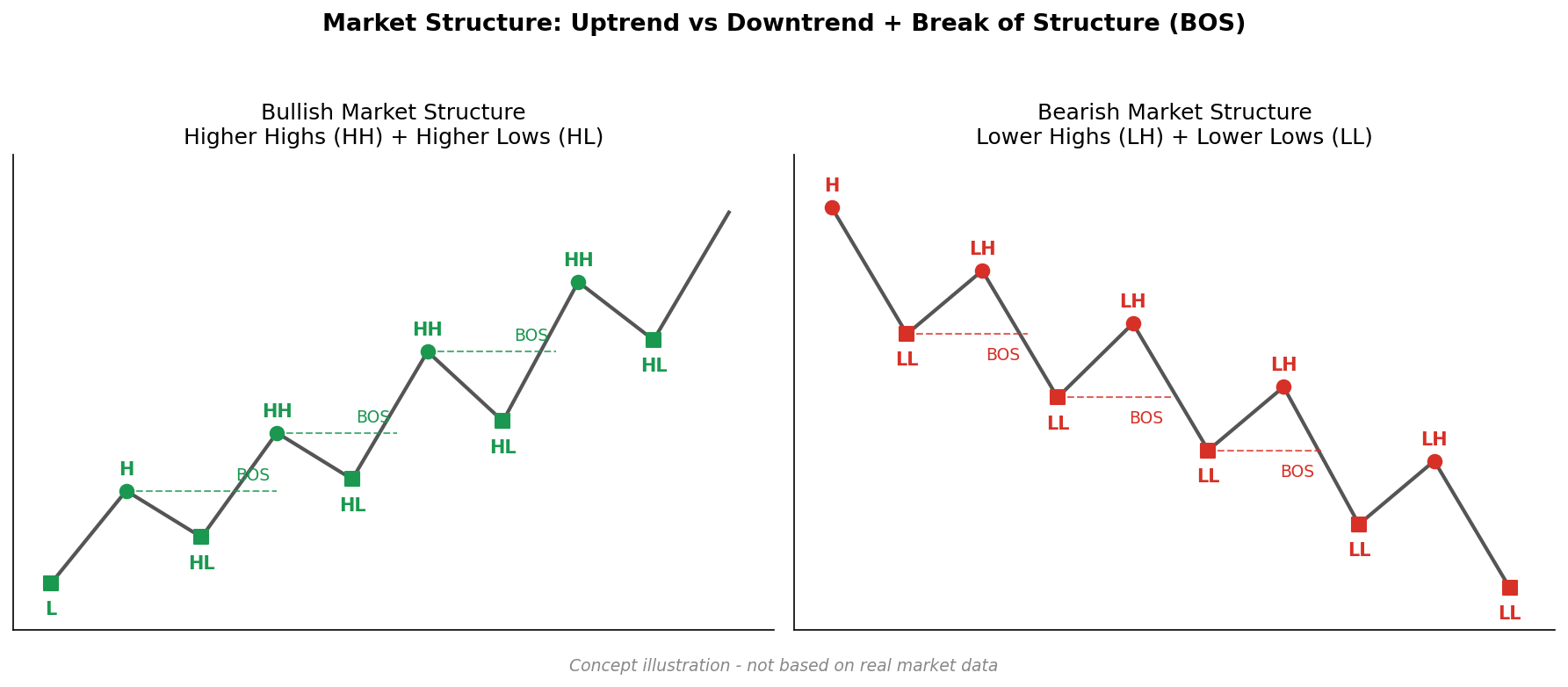 市場結構 Market Structure 由零學起:HH/HL、BOS、波段與內部結構全拆解|Market Mechanics Ep 5 筆記