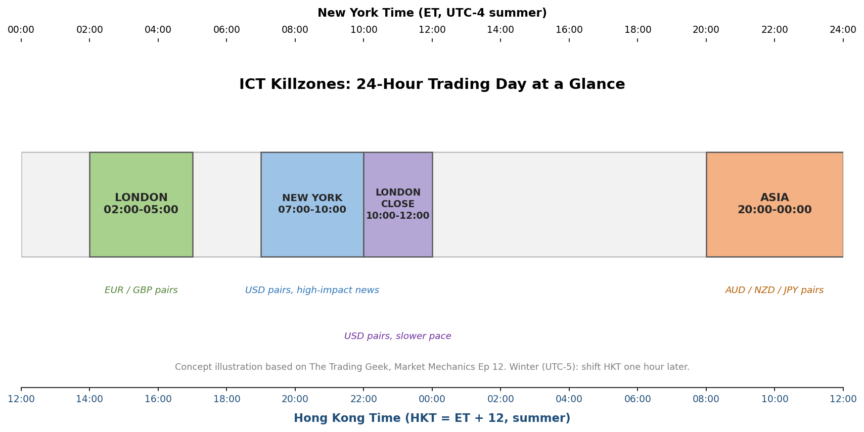 ICT Killzone 交易時段全解析:四大外匯時段、香港時間對照與三步實戰框架|Market Mechanics Ep 12 筆記