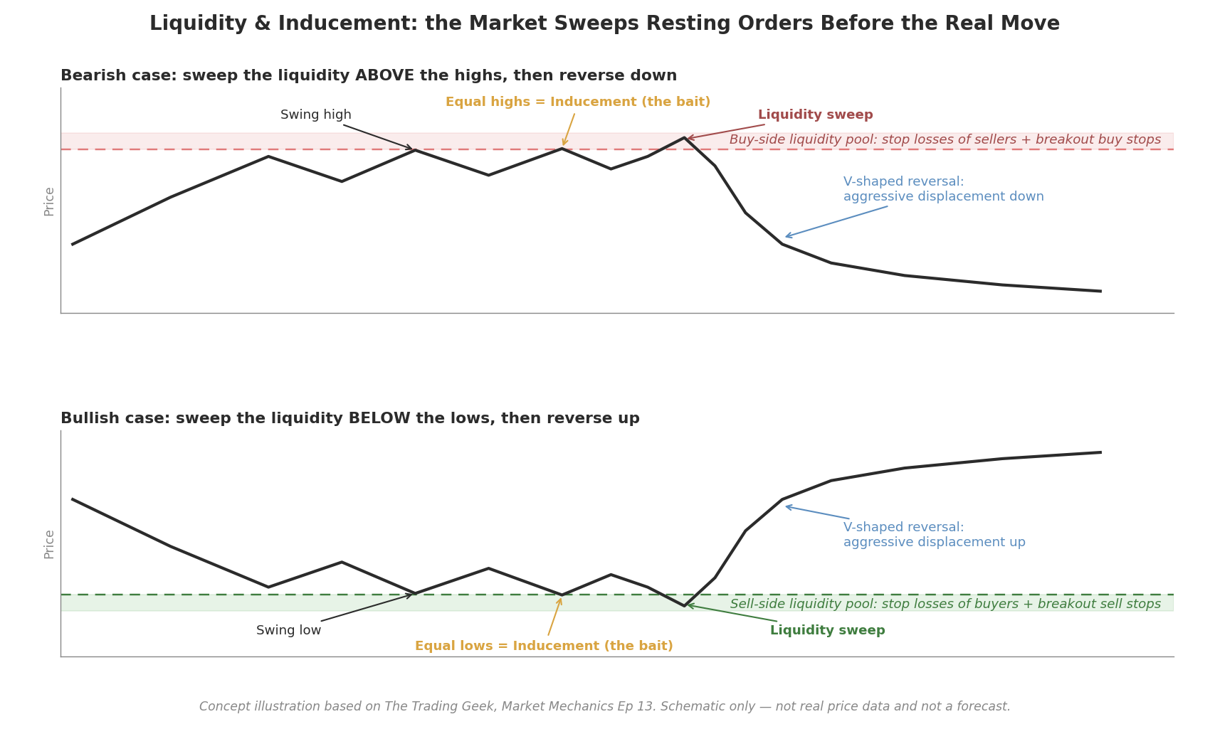 流動性 Liquidity 與誘導 Inducement 全解析:止蝕單從何而來、掃流動性邏輯與誘餌形態|Market Mechanics Ep 13 筆記