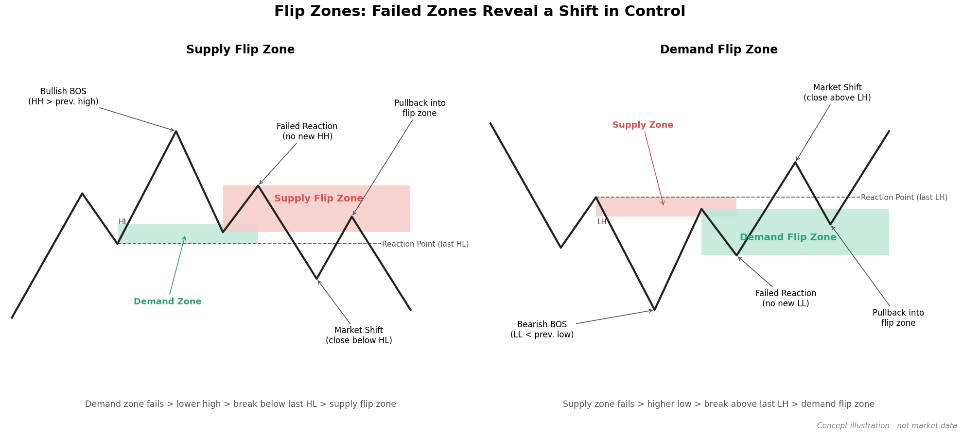 Flip Zone 翻轉區全解析:供需區失效的轉勢線索、三大確認法則與失效原因|Market Mechanics Ep 14 筆記