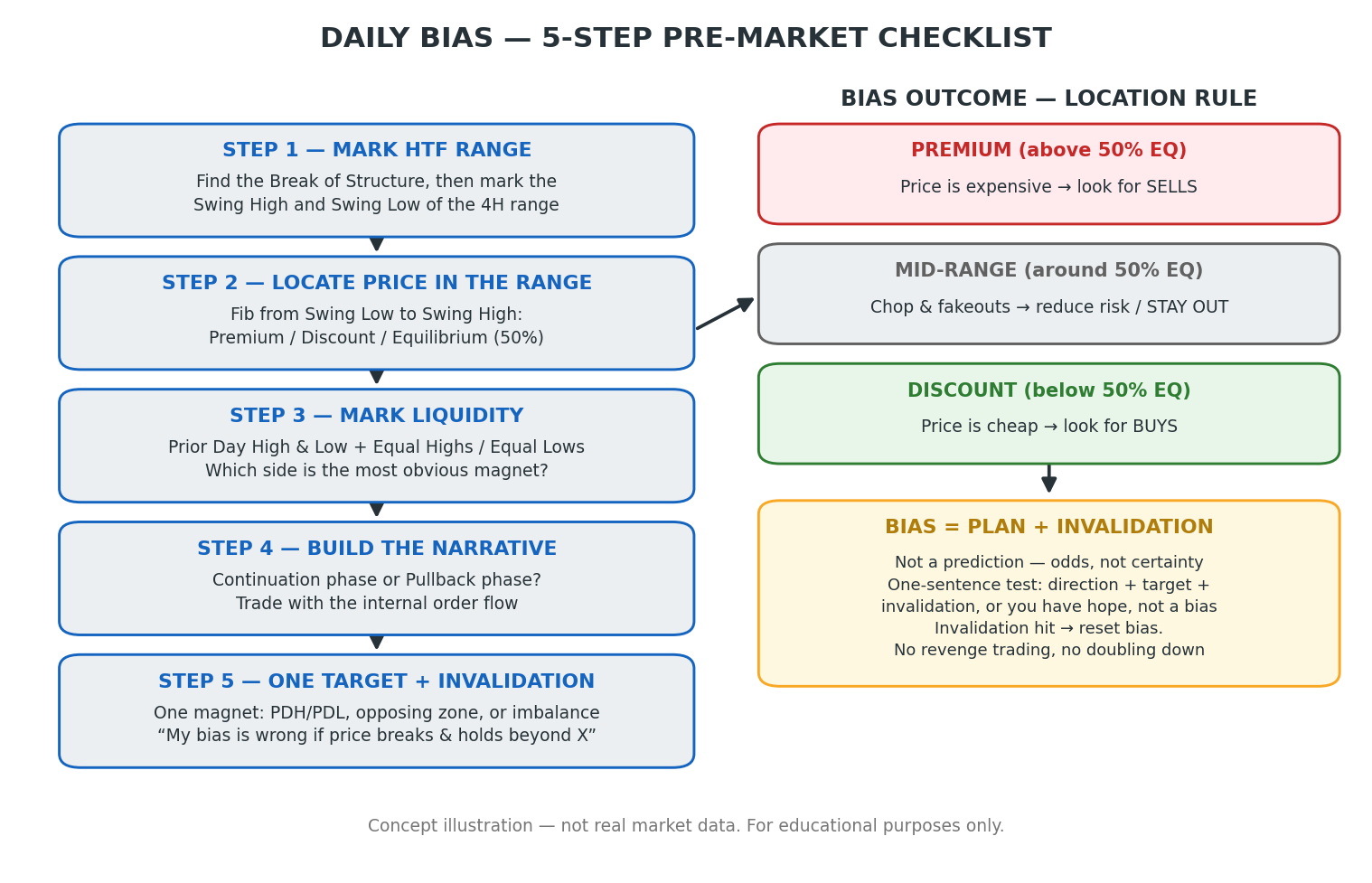 Daily Bias 每日方向判斷五步清單:方向、單一目標與失效條件|Market Mechanics Ep 15 筆記