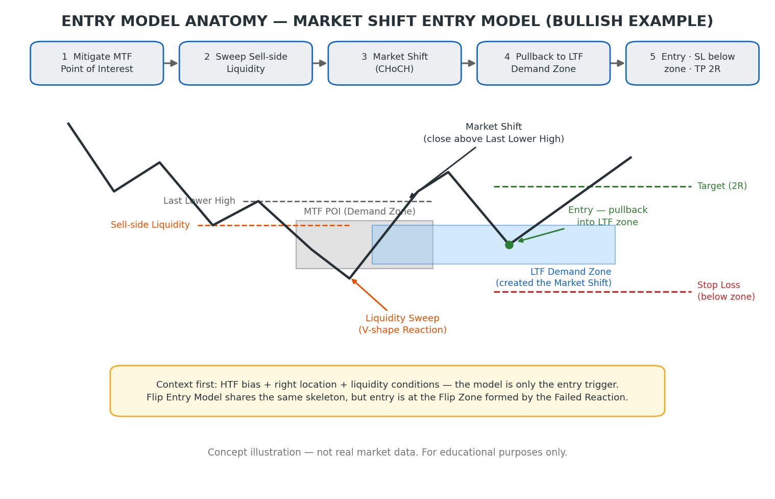 進場模型 Entry Model 兩大實戰模型:Flip 與 Market Shift 的條件、步驟與止蝕位置|Market Mechanics Ep 18 筆記