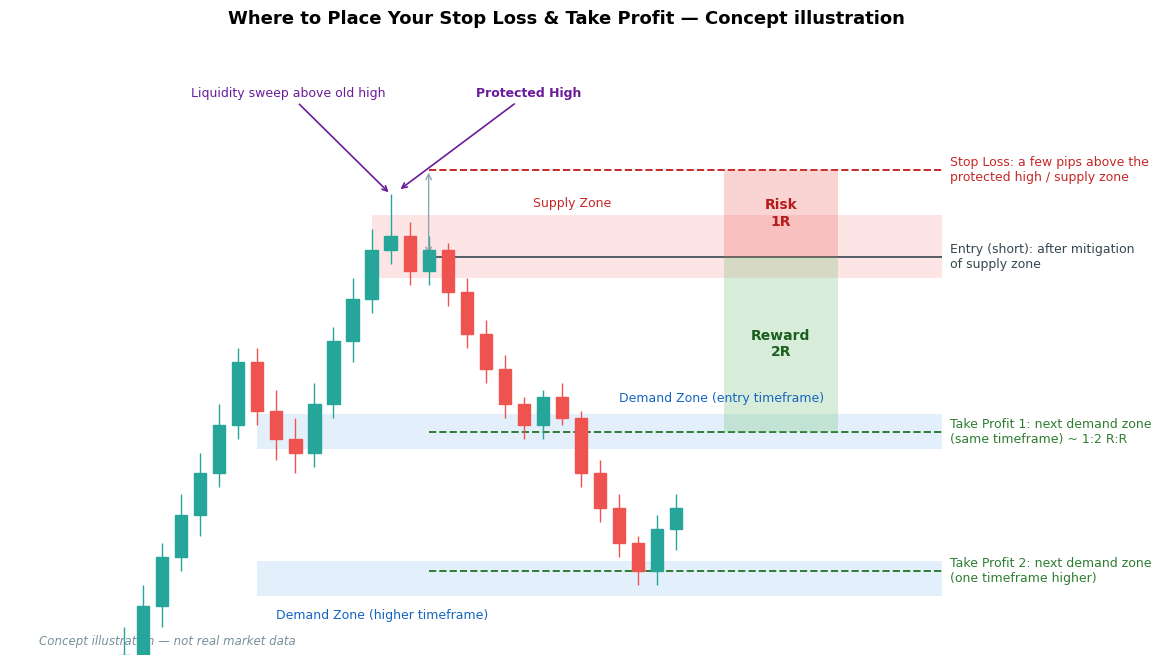 止蝕 Stop Loss、止賺 Take Profit 應該放哪裏?失效點、保護高點與時間框對齊|Market Mechanics Ep 20 筆記