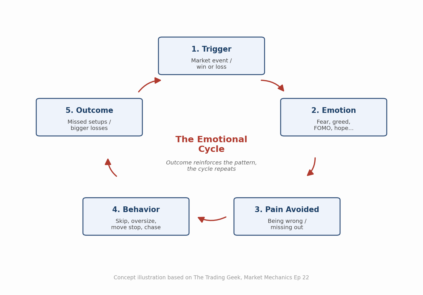 交易心理 Trading Psychology:恐懼、貪婪、FOMO、希望、報復與懷疑——六大情緒循環與規則化解方|Market Mechanics Ep 22 筆記