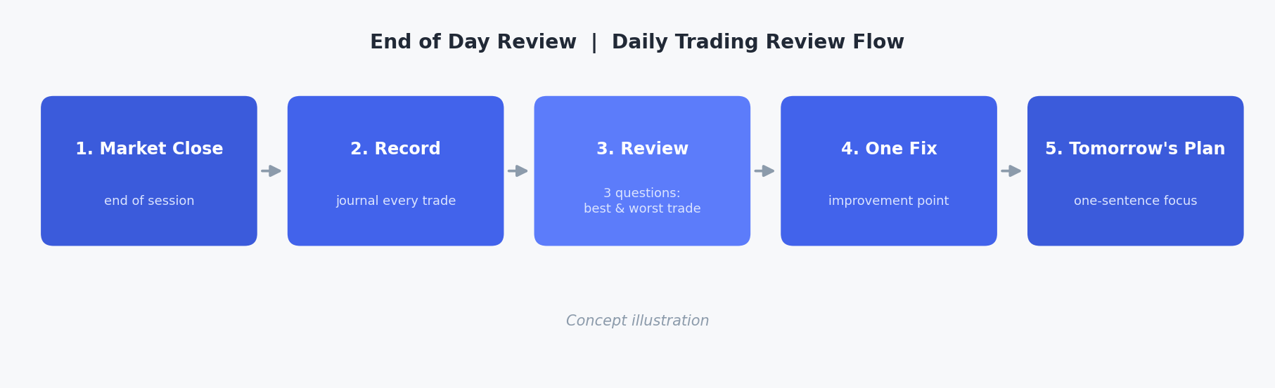 每日覆盤 End of Day Review:收市後三步覆盤系統、最佳與最差交易六問|Market Mechanics Ep 24 筆記