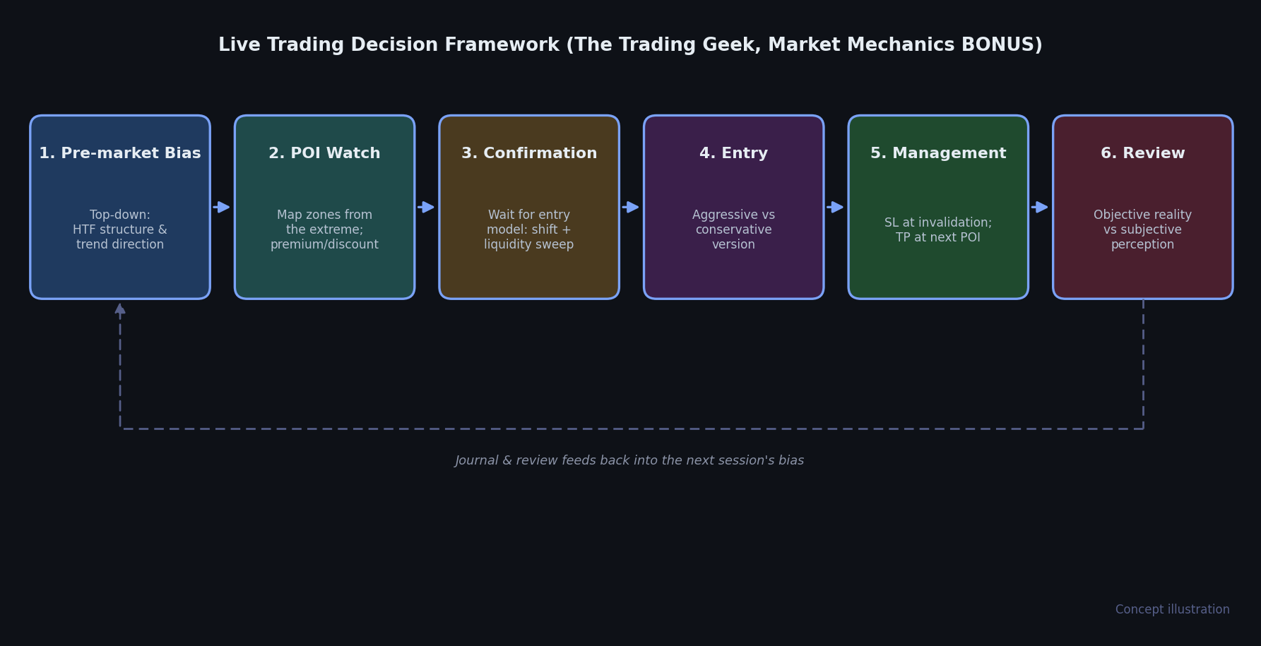 實盤拆解:The Trading Geek 直播示範完整交易決策流程|Market Mechanics BONUS