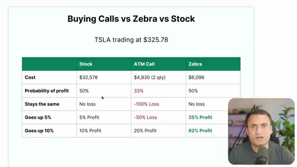 ZEBRA 策略:兩張價內 Call 對沖一張價平 Call,製造零外在值股票替代品|Options Selling 第 3 課