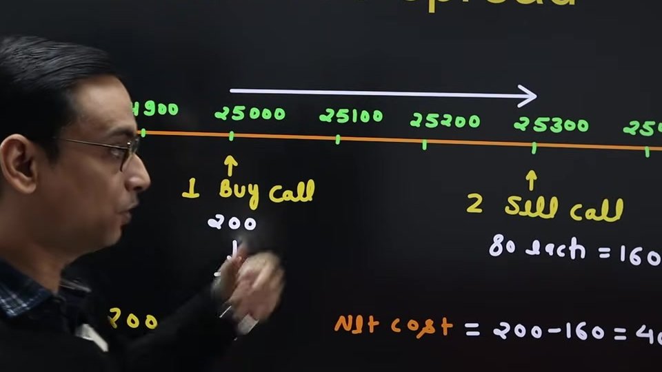 Call Ratio Spread 認購比率價差:市場橫盤時的鎖利工具|期權策略大全 第 4 課