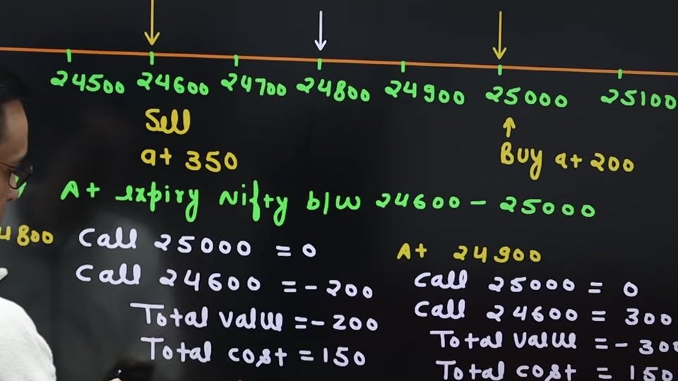 Bear Call Spread 熊市認購價差:虧損 Long Call 的救援方案|期權策略大全 第 5 課
