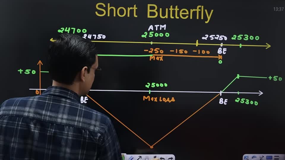 Short Butterfly 短蝴蝶:賭突破、不賭方向的做多波動率策略|期權策略大全 第 7 課