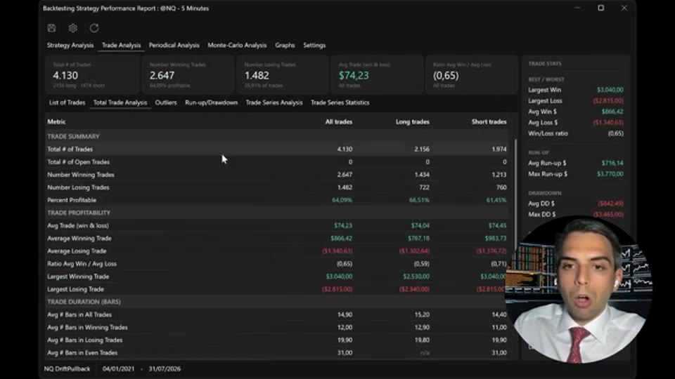 MultiCharts 回測報告：4,130 次交易、盈利率 64.09%、平均贏 $866、平均輸 $1,341、最大回撤 $3,465