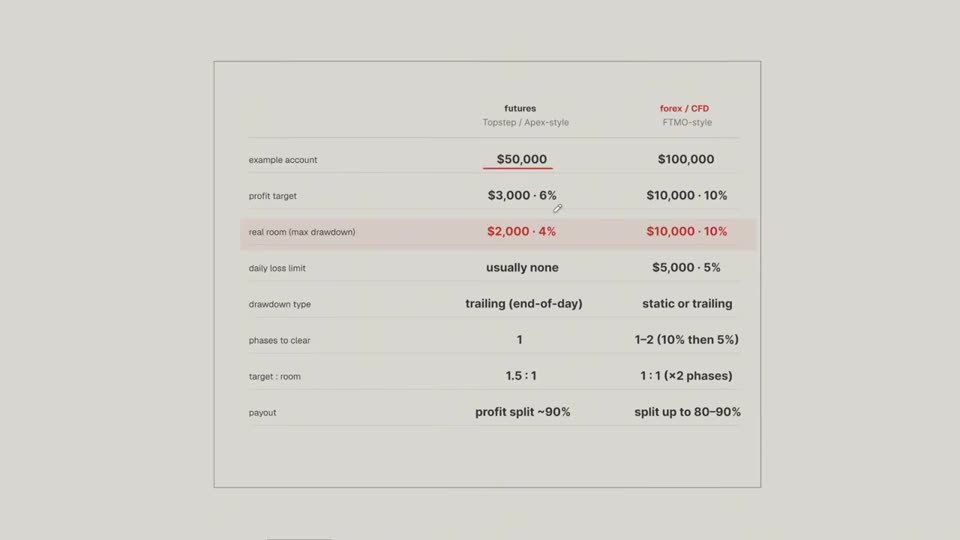通過 Prop Firm 考核的數學:Account、Edge、Risk、Rules、Returns 五部分拆解|Mulham Trading