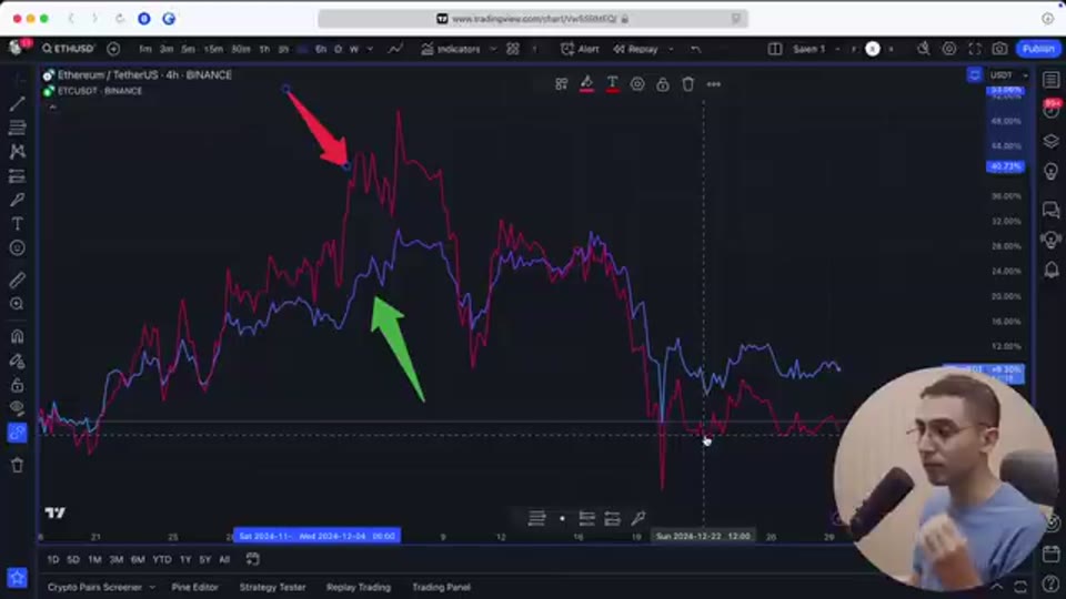ETH 與 ETC 同一尺度下的走勢背馳（截圖出自原片（Algo-trading with Saleh））