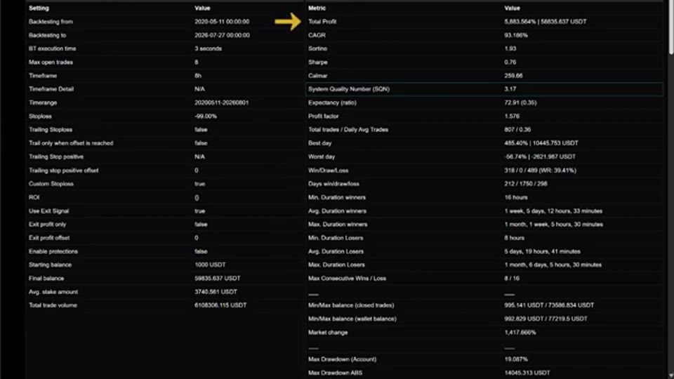 Freqtrade 回測結果總表，箭咀指向 Total Profit 5,883.564%