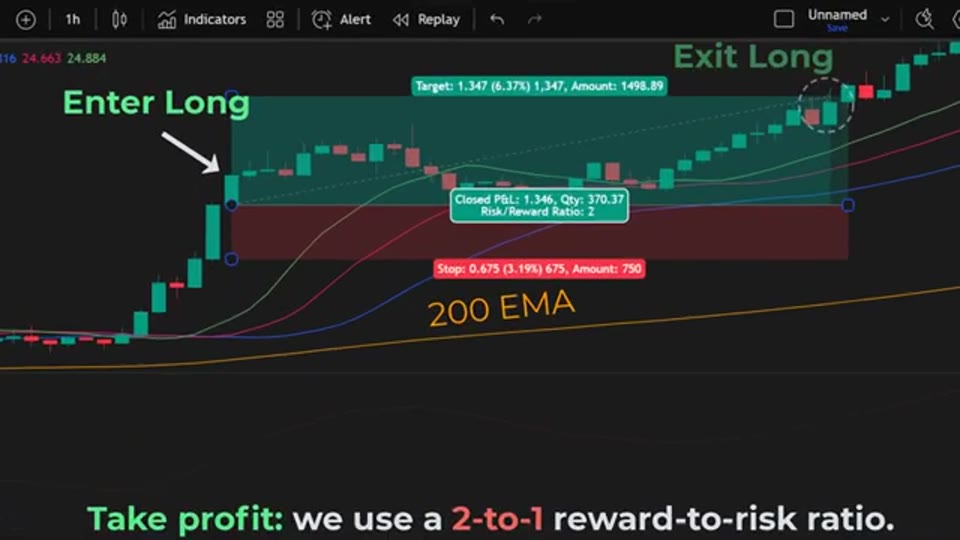 鱷魚指標策略的好倉進場與出場示範：200 EMA 之上進場，止蝕與 2:1 止賺以綠紅區域標示