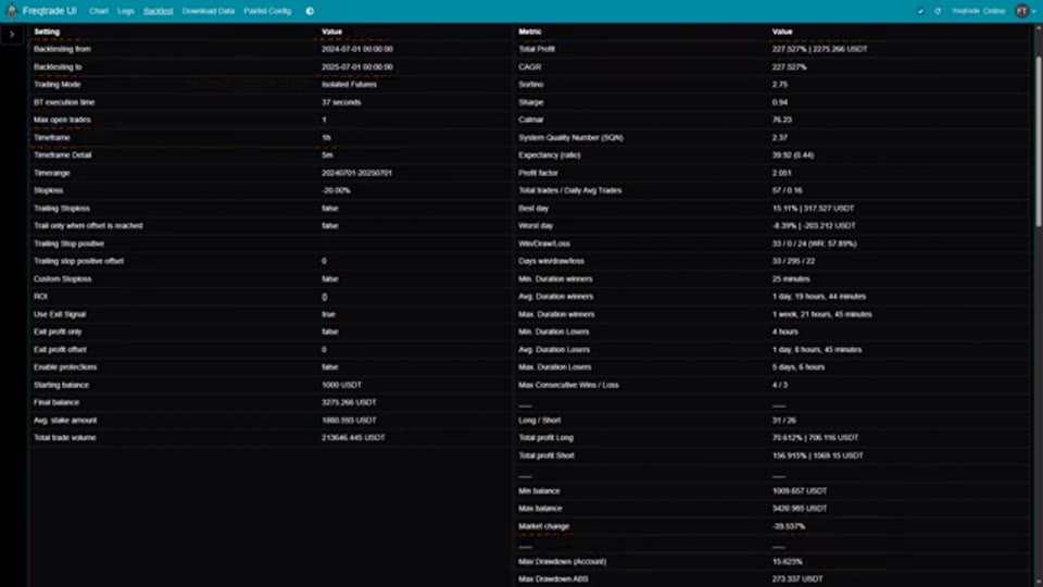 Freqtrade 回測結果總表：Total Profit 227.527%、57 次交易、最大回撤 15.622%、同期市場 −39.537%