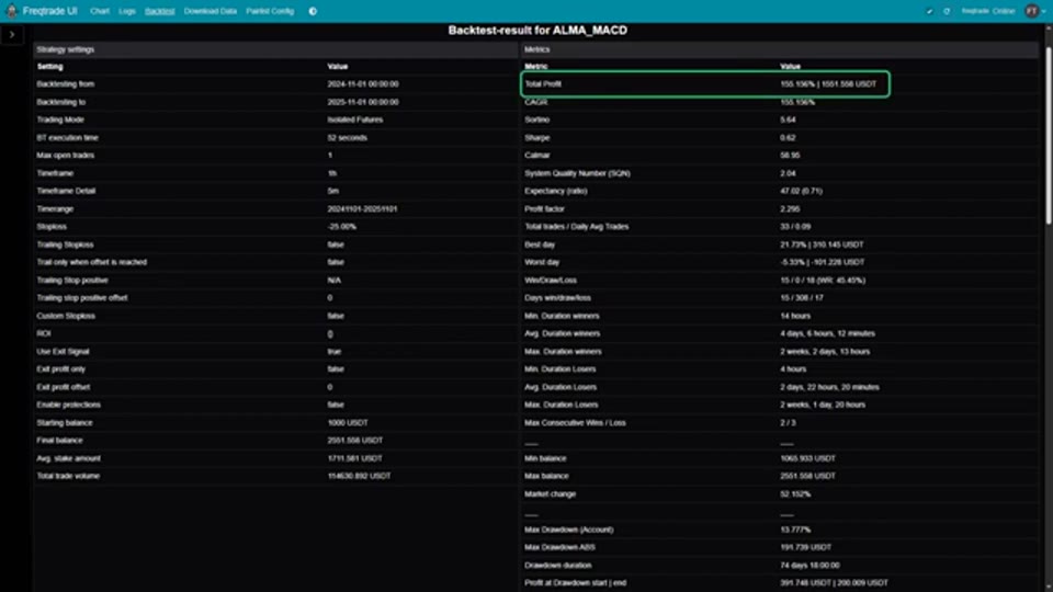Freqtrade 回測結果總表，Total Profit 155.156% 被框起