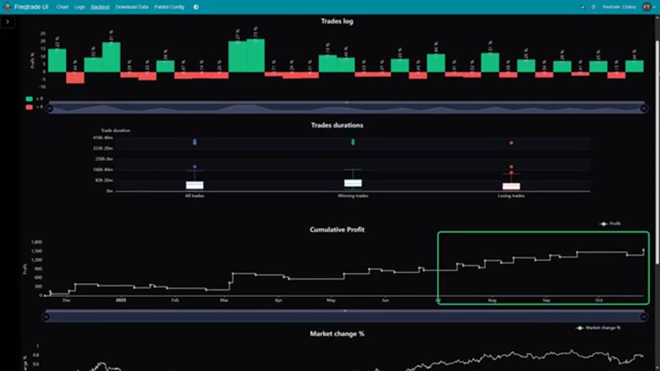 Freqtrade 累計利潤曲線，右方綠框為 8 至 10 月的樣本外時段