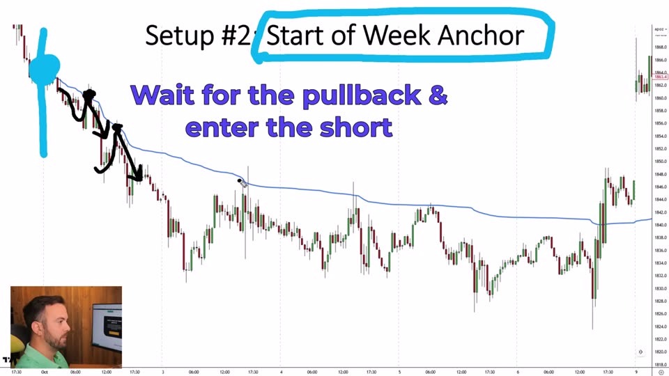 Setup 2：Start of Week Anchor 做空示範