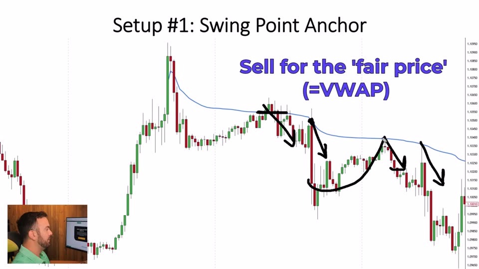 三個真正有效的 Anchored VWAP 設置:Swing Point/週開盤/大成交量區錨定全拆解|Trader Dale