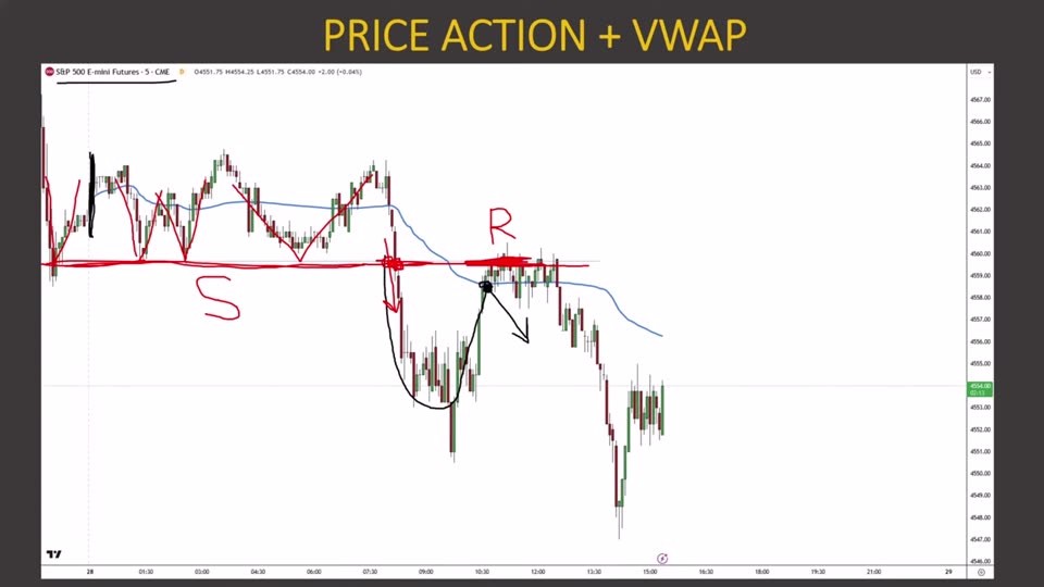 S&P 500 E-mini 5 分鐘圖：舊支撐跌穿後回測變阻力（S/R flip），與日 VWAP 阻力區幾乎重疊形成的雙重組合