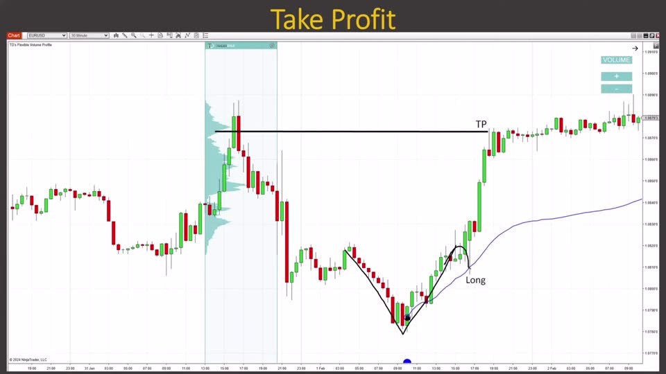 EUR/USD 30 分鐘圖（NinjaTrader 8）：由錨定 VWAP 做多，止盈（TP）設於上方大成交量區阻力之前