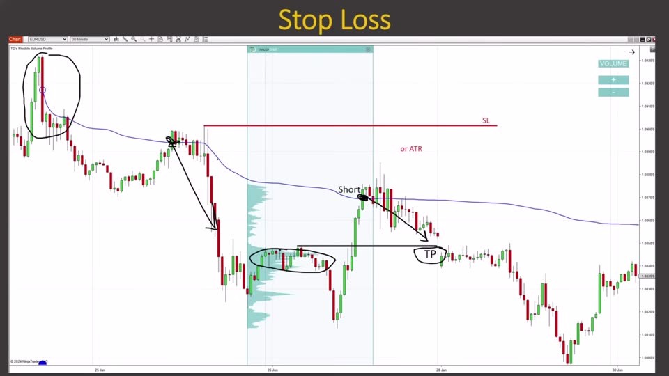 EUR/USD 30 分鐘圖：做空示範，止損（SL）設於上方擺動點之外（大成交量區之後），或改用 ATR 固定止損