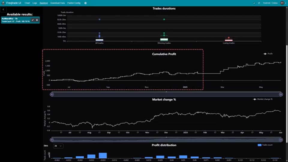 累計利潤曲線：紅框為 8 個月樣本內，其後為 4 個月樣本外