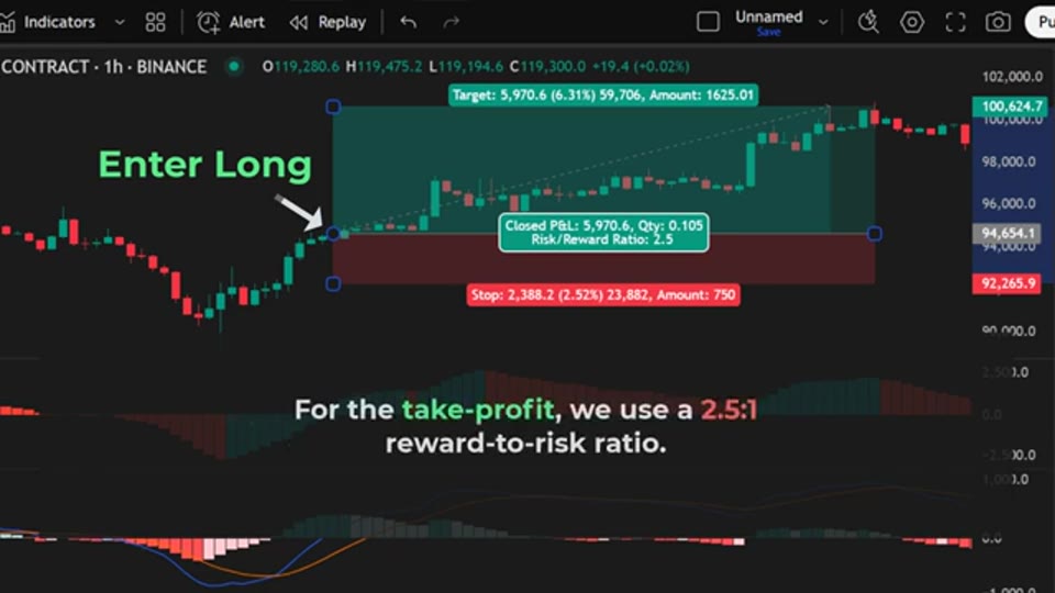 Awesome Oscillator 策略一年回測 189%:Quant Tactics 的 BTC 永續 1 小時圖策略拆解