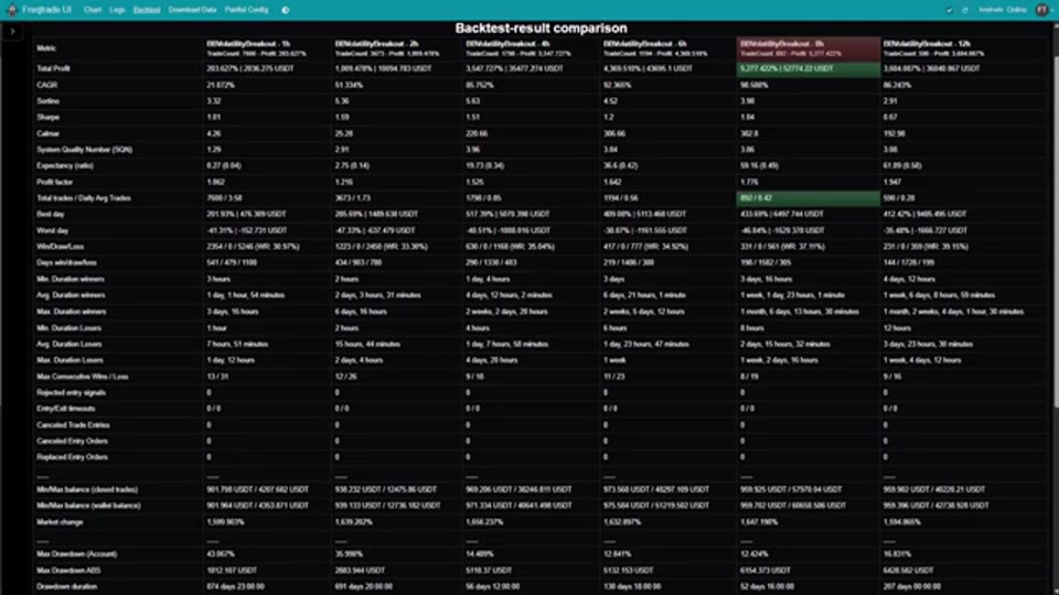 Freqtrade 六個 timeframe 回測結果比較表，8 小時圖一欄高亮顯示 Total Profit 5,277.42%