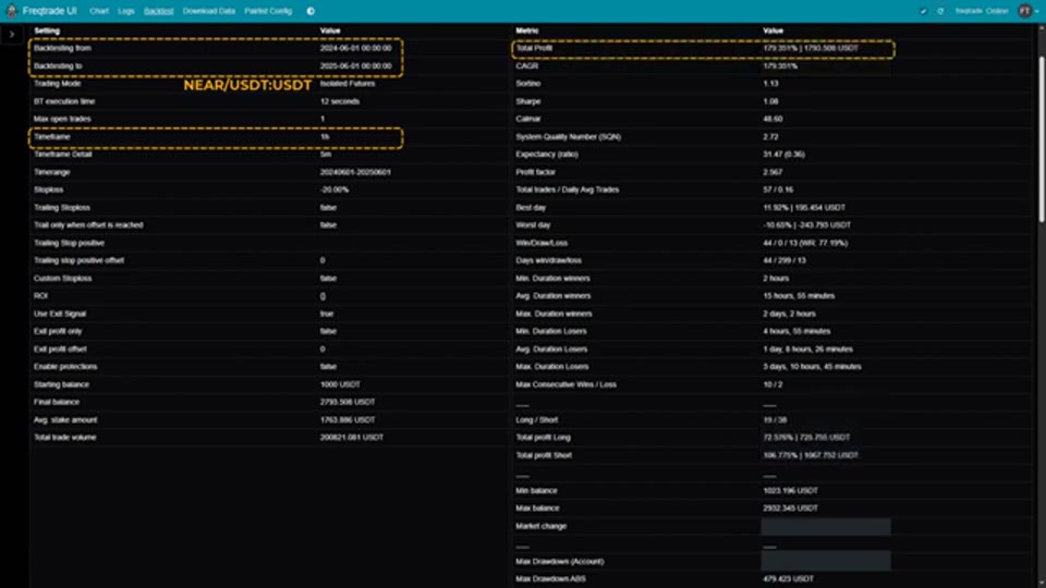 Freqtrade 回測結果總表：NEAR/USDT:USDT 永續、1 小時圖、2024 年 6 月至 2025 年 6 月