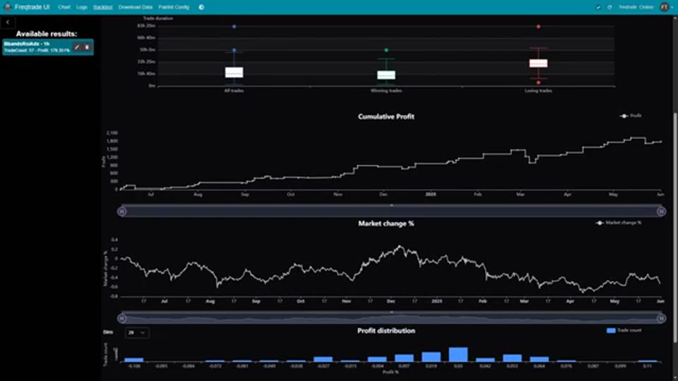 Freqtrade UI 視覺摘要：57 次交易、累計利潤曲線持續上行，下方市場走勢同期下跌