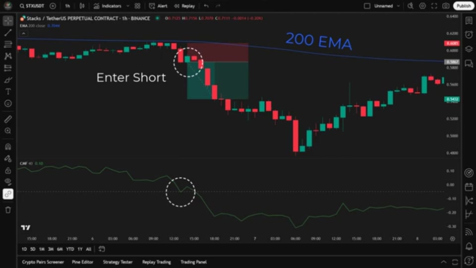 淡倉進場示範：價格跌穿 200 EMA，CMF 跌穿負門檻後進場