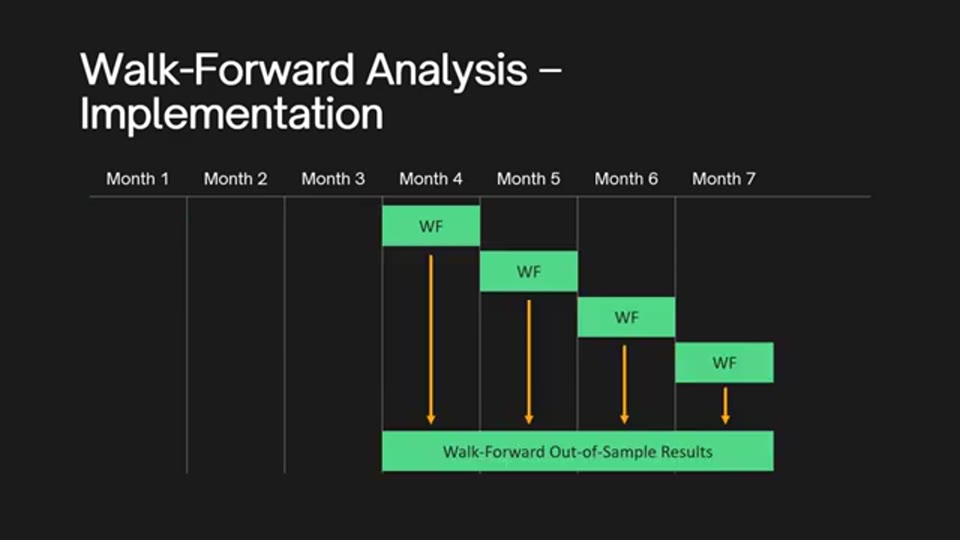 Walk-forward 分析實施示意：每段樣本外測試結果拼接成整體績效