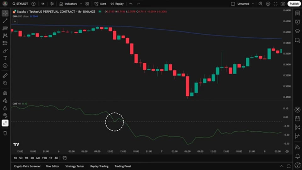 淡倉進場示範：價格處於 200 EMA 之下，CMF 由零軸附近跌穿負門檻後進場