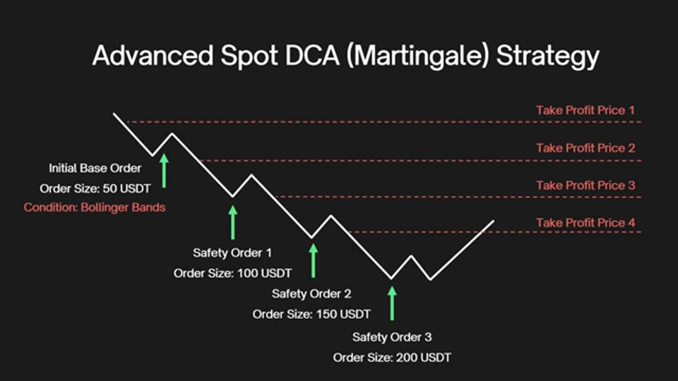 DCA Martingale 策略結構：基礎倉 50 USDT 由布林帶觸發，三層安全單逐級加大，每層對應各自的止賺價