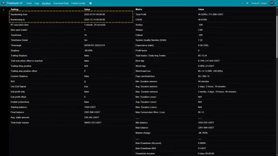 Freqtrade 回測結果總表：85 次交易全勝、總利潤 45.9%、同期市場 −56.765%